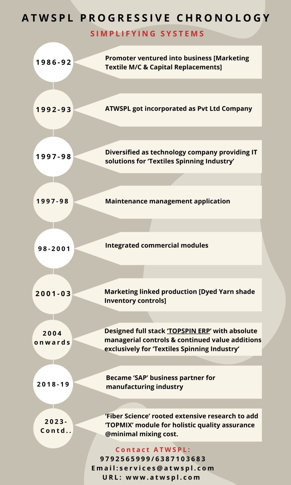 ATWSPL Technology Evolution Timeline