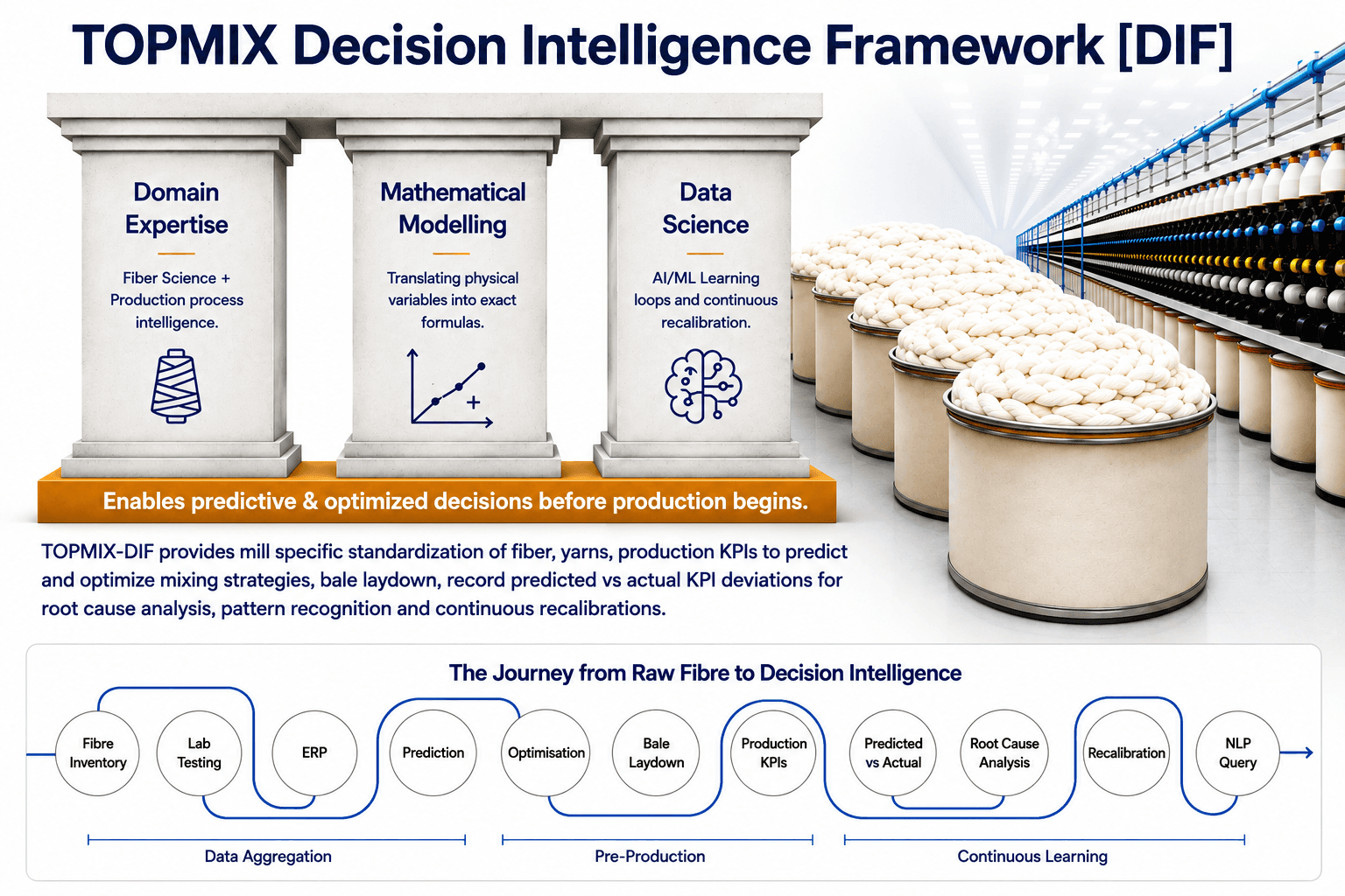 TOPMIX-DIF Decision Intelligence Framework